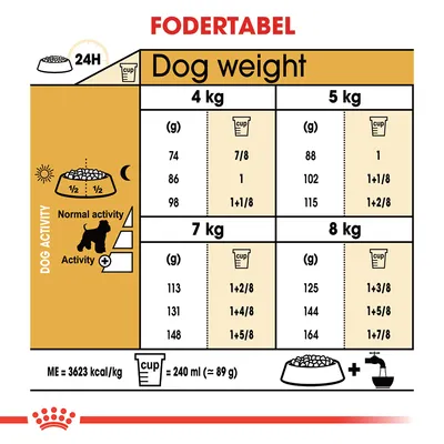 Fodertabel for hunde: daglig mængde i gram og kopper for 4, 5, 7 og 8 kg ved normal og øget aktivitet. 1 kop = 240 ml (ca. 89 g). ME = 3623 kcal/kg.