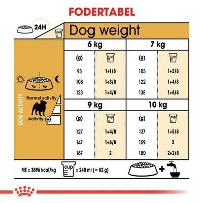 Fodertabel for hunde: daglig mængde i gram og kopper for 6, 7, 9 og 10 kg ved normal og øget aktivitet. 1 kop = 240 ml (ca. 82 g). ME = 3896 kcal/kg. Tekst på engelsk.