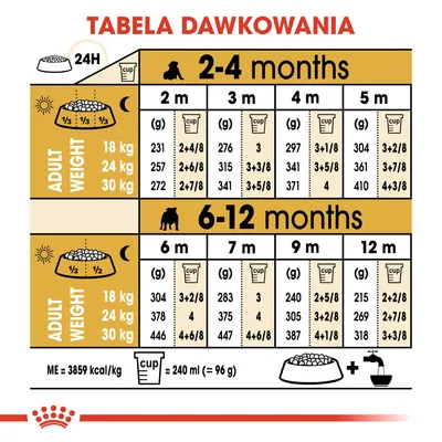 Tabela dawkowania karmy dla szczeniąt: ilości w gramach i miarkach na dobę według wieku (2–12 miesięcy) i docelowej masy ciała psa (18, 24, 30 kg). 1 miarka = 240 ml ≈ 96 g.