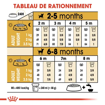 Tableau de rationnement pour chiots selon poids adulte (1, 2, 3,5 kg) et âge (2–8 mois), quantités en grammes et tasses par jour. 1 tasse = 240 ml ≈ 88 g. ME = 4051 kcal/kg.