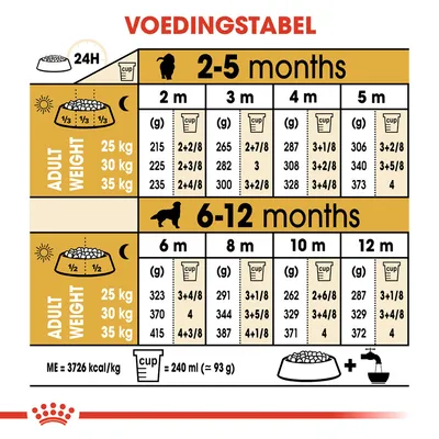 Voedingstabel voor honden: dagelijkse hoeveelheid voer in grammen en cups per leeftijd (2–12 maanden) en volwassen gewicht (25, 30, 35 kg). 1 cup = 240 ml (≈93 g), ME = 3726 kcal/kg.