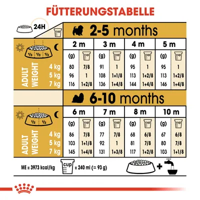 Fütterungstabelle für Hunde: Angaben zu Tagesration in Gramm und Cups basierend auf Alter (2-10 Monate) und Gewicht (4-7 kg). ME=3973 kcal/kg, 1 Cup=240 ml (≈93 g).
