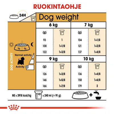 Ruokintaohje koirille: paino 6–10 kg, annoskoot grammoina ja kuppimäärinä eri aktiivisuustasoille. Esim. 6 kg: 93–122 g tai 1–1+3/8 kuppia. 1 kuppi = 240 ml ≈ 91 g.