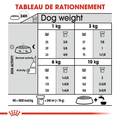 Tableau de rationnement : quantités journalières recommandées pour chiens de 1, 3, 6 et 10 kg selon l’activité, en grammes et tasses. 1 tasse = 240 ml (≈70 g). Énergie : 3820 kcal/kg.