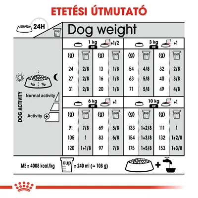 Etetési útmutató kutyáknak testsúly és aktivitás szerint, gramm és csésze mértékegységekben. 1 csésze = 240 ml (kb. 108 g). ME = 4008 kcal/kg.