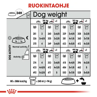 Ruokintaohje koirille: painot 26, 32, 38 ja 44 kg. Päivittäiset annokset grammoina ja kupeissa, erikseen normaalille ja aktiiviselle koiralle. 1 kuppi = 240 ml (≈94 g).