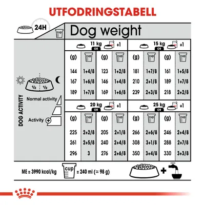 Utfodringstabell för hundar: daglig mängd i gram och koppar för 11, 15, 20 och 25 kg vid normal och hög aktivitet. 1 kopp = 240 ml (≈98 g). ME = 3990 kcal/kg.