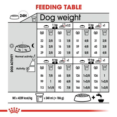 Feeding table showing daily food amounts in grams and cups for different dog weights and activity levels. Includes guidance for 1kg, 3kg, 6kg, and 10kg dogs. 1 cup equals 240ml or 106g.