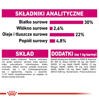Składniki analityczne: białko surowe 30 %, włókno surowe 2,6 %, oleje i tłuszcze surowe 22 %, popiół surowy 4,8 %. Skład i dodatki dietetyczne na 1 kg karmy widoczne w tabeli.