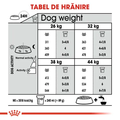 Tabel de hrănire pentru câini: doze zilnice recomandate în grame și căni pentru greutăți 26, 32, 38, 44 kg, diferențiate pe niveluri de activitate. 1 cană = 240 ml (≈89 g).