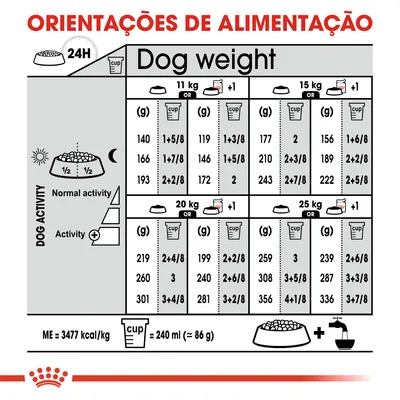 Tabela de orientações de alimentação para cães com 11, 15, 20 e 25 kg, doses em gramas e chávenas, diferenciando atividade normal e aumentada. 1 chávena = 240 ml (≈86 g).