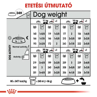 Etetési útmutató kutyáknak: testsúly (11–25 kg), aktivitás és napi adag grammban vagy csészében. 1 csésze = 240 ml (≈86 g). ME=3477 kcal/kg. Részletes táblázat látható.
