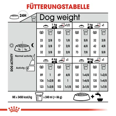 Fütterungstabelle für Hunde basierend auf Gewicht und Aktivität. Angaben in Gramm oder Cups, ME: 3450 kcal/kg, Cup: 240 ml (≈86 g). Normal- und erhöhte Aktivität berücksichtigt.