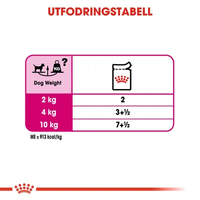 Utfodringstabell för hund: 2 kg – 2 portioner, 4 kg – 3 och en halv portion, 10 kg – 7 och en halv portion. ME = 913 kcal/kg.