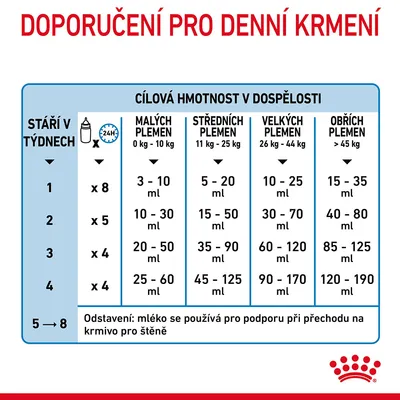 Tabulka doporučeného denního krmení podle stáří v týdnech a cílové hmotnosti psa v dospělosti, rozděleno na malá, střední, velká a obří plemena. Pokyny k odstavení mléka.