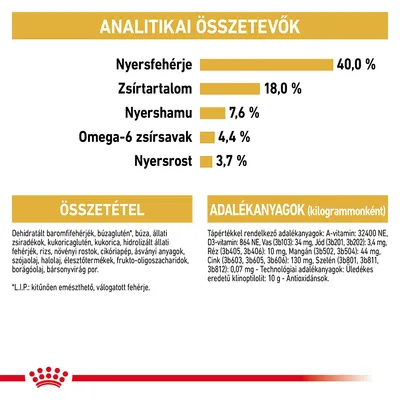 Analitikai összetevők: nyersfehérje 40 %, zsírtartalom 18 %, nyershamu 7,6 %, omega-6 zsírsavak 4,4 %, nyersrost 3,7 %. Összetétel és adalékanyagok részletesen felsorolva.