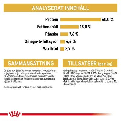 Analyserat innehåll: protein 40 %, fettinnehåll 18 %, råaska 7,6 %, omega-6-fettsyror 4,4 %, växttråd 3,7 %. Sammansättning och tillsatser per kg anges med detaljerad text.