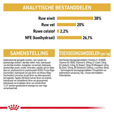 Analytische bestanddelen: ruw eiwit 38%, ruw vet 20%, ruwe celstof 2,2%, NFE (koolhydraat) 26,1%. Samenstelling en toevoegingsmiddelen per kg volledig zichtbaar.