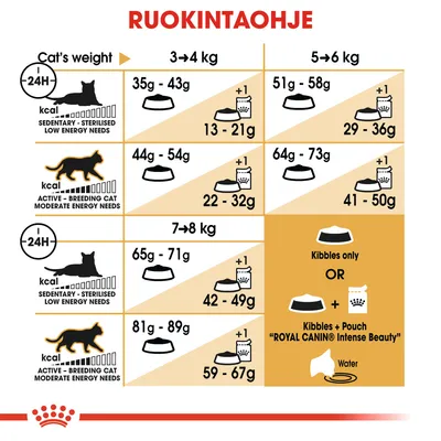 Ruokintaohje kissalle: paino 3–4 kg, 35–54 g; 5–6 kg, 51–73 g; 7–8 kg, 65–89 g. Vaihtoehto: pelkät nappulat tai nappulat + Royal Canin Intense Beauty -annospussi. Vesi aina saatavilla.