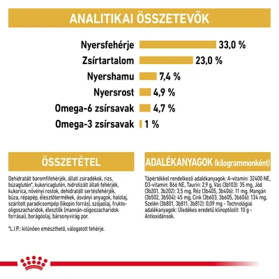 Analitikai összetevők: nyersfehérje 33 %, zsírtartalom 23 %, nyershamu 7,4 %, nyersrost 4,9 %, omega-6 zsírsavak 4,7 %, omega-3 zsírsavak 1 %. Összetétel és adalékanyagok részletesen felsorolva.