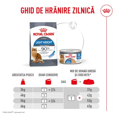 Tabel de hrănire pentru Royal Canin Light Weight Care: Cantități zilnice recomandate pentru pisici în funcție de greutate, cu indicații pentru hrană la conservă și combinație de conservă și hrană uscată, în grame. Tabel de hrănire pentru Royal Canin Light Weight Care: Cantități zilnice recomandate pentru pisici în funcție de greutate, cu indicații pentru hrană la conservă și combinație de conservă și hrană uscată, în grame.