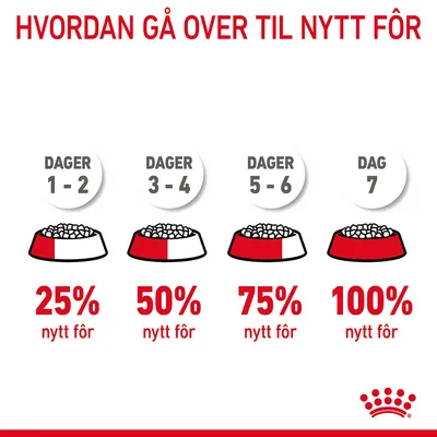 Royal Canin Digestive Care