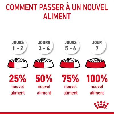 Conseils de transition alimentaire : jours 1–2, 25 % nouvel aliment ; jours 3–4, 50 % ; jours 5–6, 75 % ; jour 7, 100 % nouvel aliment. Marque Royal Canin visible.