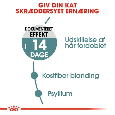 Giv din kat skræddersyet ernæring. Dokumenteret effekt i 14 dage. Udskillelse af hår fordoblet. Kostfiber blanding. Psyllium.