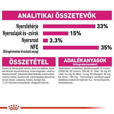 Analitikai összetevők: nyersfehérje 33%, nyersolajok és -zsírok 15%, nyersrost 3,3%, NFE 35%. Összetevők és adalékanyagok részletes felsorolása látható.