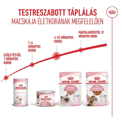 Royal Canin Kitten Mousse Royal Canin Kitten Mousse