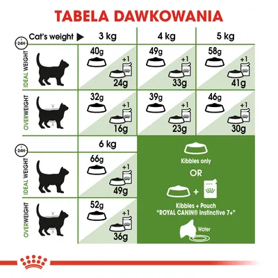 Tabela dawkowania karmy Royal Canin Instinctive 7+ dla kotów: ilości suchej i mokrej karmy wg wagi kota (3–6 kg), podział na wagę idealną i nadwagę, zalecenie podawania wody.