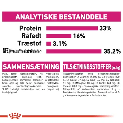 Analytiske bestanddele: protein 33 %, råfedt 16 %, træstof 3,1 %, NFE 35,2 %. Sammensætning: majs, tørret fjerkræprotein, ris, vegetabilsk proteinisolat m.m. Tilsætningsstoffer pr. kg angivet.