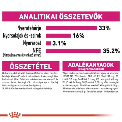 Analitikai összetevők: nyersfehérje 33%, nyersolajok és -zsírok 16%, nyersrost 3,1%, NFE 35,2%. Összetevők és adalékanyagok részletes felsorolása látható.