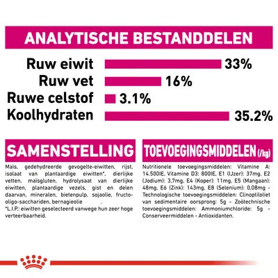Analytische bestanddelen: ruw eiwit 33%, ruw vet 16%, ruwe celstof 3,1%, koolhydraten 35,2%. Samenstelling en toevoegingsmiddelen per kg vermeld, inclusief vitaminen en mineralen.