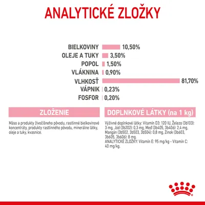 Analytické zložky: bielkoviny 10,50 %, oleje a tuky 3,50 %, popol 1,50 %, vláknina 0,90 %, vlhkosť 81,70 %, vápnik 0,23 %, fosfor 0,20 %. Zloženie a doplnkové látky uvedené v texte.