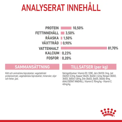 Analyserat innehåll: protein 10,50 %, fettinnehåll 3,50 %, råaska 1,50 %, växttråd 0,90 %, vattenhalt 81,70 %, kalcium 0,23 %, fosfor 0,20 %. Sammansättning och tillsatser listas.
