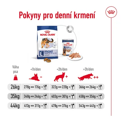 Pokyny pro denní krmení Royal Canin Maxi: tabulka dávkování podle váhy psa (26, 35, 44 kg) a denní aktivity, kombinace suchého a mokrého krmiva v gramech a konzervách.