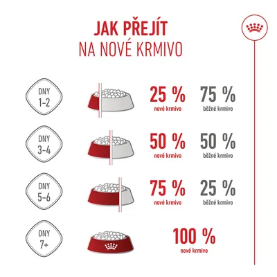 Tabulka přechodu na nové krmivo: Den 1–2, 25 % nového krmiva, 75 % obvyklého krmiva; Den 3–4, 50 % nového, 50 % obvyklého; Den 5–6, 75 % nového, 25 % obvyklého; od 7. dne, 100 % nového krmiva. Tabulka přechodu na nové krmivo: Den 1–2, 25 % nového krmiva, 75 % obvyklého krmiva; Den 3–4, 50 % nového, 50 % obvyklého; Den 5–6, 75 % nového, 25 % obvyklého; od 7. dne, 100 % nového krmiva.