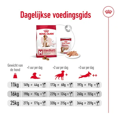 Dagelijkse voedingsgids Royal Canin Medium Adult 7+: voedingstabellen voor honden van 11, 16 en 25 kg met aanbevolen hoeveelheden droog- en natvoer per activiteitsniveau.