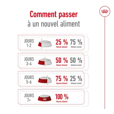 Conseils de transition alimentaire : jours 1–2, 25 % nouvel aliment / 75 % actuel ; jours 3–4, 50 % / 50 % ; jours 5–6, 75 % / 25 % ; jours 7+, 100 % nouvel aliment.
