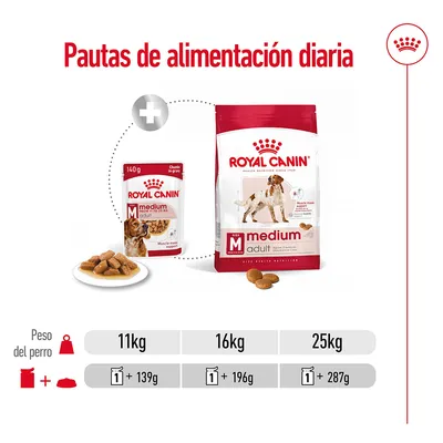 Pautas de alimentación diaria Royal Canin Medium Adult: para perros de 11 kg, 1 sobre + 139 g; 16 kg, 1 sobre + 196 g; 25 kg, 1 sobre + 287 g. Pautas de alimentación diaria Royal Canin Medium Adult: para perros de 11 kg, 1 sobre + 139 g; 16 kg, 1 sobre + 196 g; 25 kg, 1 sobre + 287 g.