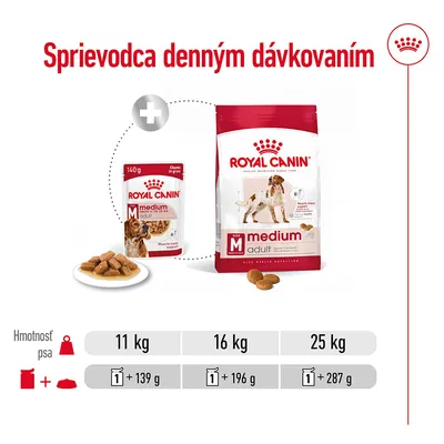 Sprievodca denným dávkovaním Royal Canin Medium Adult: pre psa 11 kg 1 kapsička + 139 g, 16 kg 1 kapsička + 196 g, 25 kg 1 kapsička + 287 g.