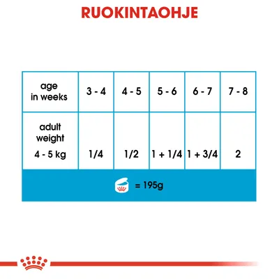 Ruokintaohje: aikuispaino 4–5 kg, ikä viikoissa 3–4: 1/4, 4–5: 1/2, 5–6: 1 + 1/4, 6–7: 1 + 3/4, 7–8: 2. Yksi annos = 195 g.