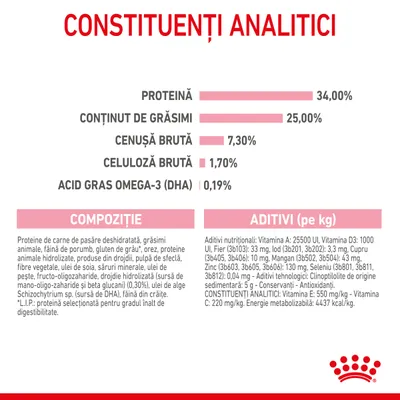 Constituenți analitici: proteină 34 %, grăsimi 25 %, cenușă brută 7,3 %, celuloză brută 1,7 %, acid gras omega-3 (DHA) 0,19 %. Compoziție și aditivi nutriționali vizibili în imagine.
