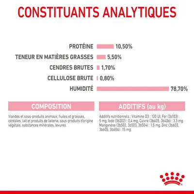 Constituants analytiques : protéines 10,50 %, matières grasses 5,50 %, cendres brutes 1,70 %, cellulose brute 0,80 %, humidité 78,70 %. Composition et additifs nutritionnels listés.