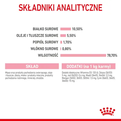 Składniki analityczne: białko surowe 10,5 %, tłuszcze 5,5 %, popiół 1,7 %, włókno 0,8 %, wilgotność 78,7 %. Skład: mięso, zboża, oleje, minerały. Dodatki: witamina D3, żelazo, jod, miedź, mangan, cynk.
