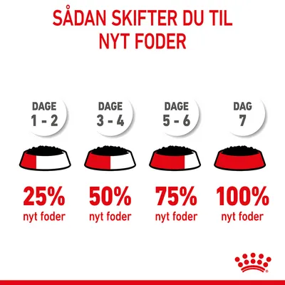 Sådan skifter du til nyt foder: Dage 1–2, 25 % nyt foder; dage 3–4, 50 %; dage 5–6, 75 %; dag 7, 100 % nyt foder. Grafisk visning med foderskåle.