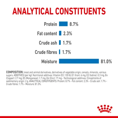 Анализ состава: белок 8,7 %, жир 2,3 %, сырая зола 1,7 %, сырая клетчатка 1,7 %, влага 81,0 %. Видны ингредиенты и добавки на английском языке.