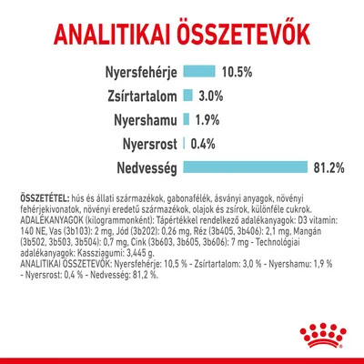 Analitikai összetevők: Nyersfehérje 10,5 %, Zsírtartalom 3,0 %, Nyershamu 1,9 %, Nyersrost 0,4 %, Nedvesség 81,2 %. Összetétel és adalékanyagok részletesen felsorolva.