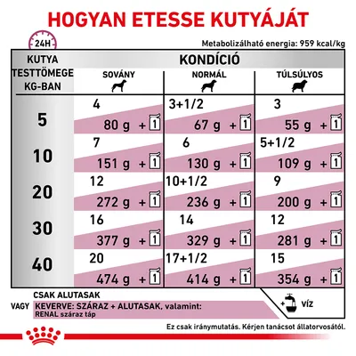 Etetési útmutató kutyáknak: testtömeg (5–40 kg), kondíció (sovány, normál, túlsúlyos) szerint napi adag grammban és alutasakban. Metabolizálható energia: 959 kcal/kg.